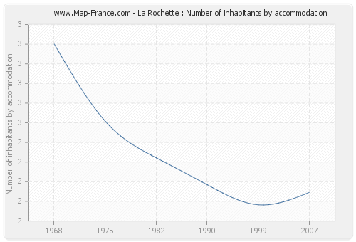 La Rochette : Number of inhabitants by accommodation